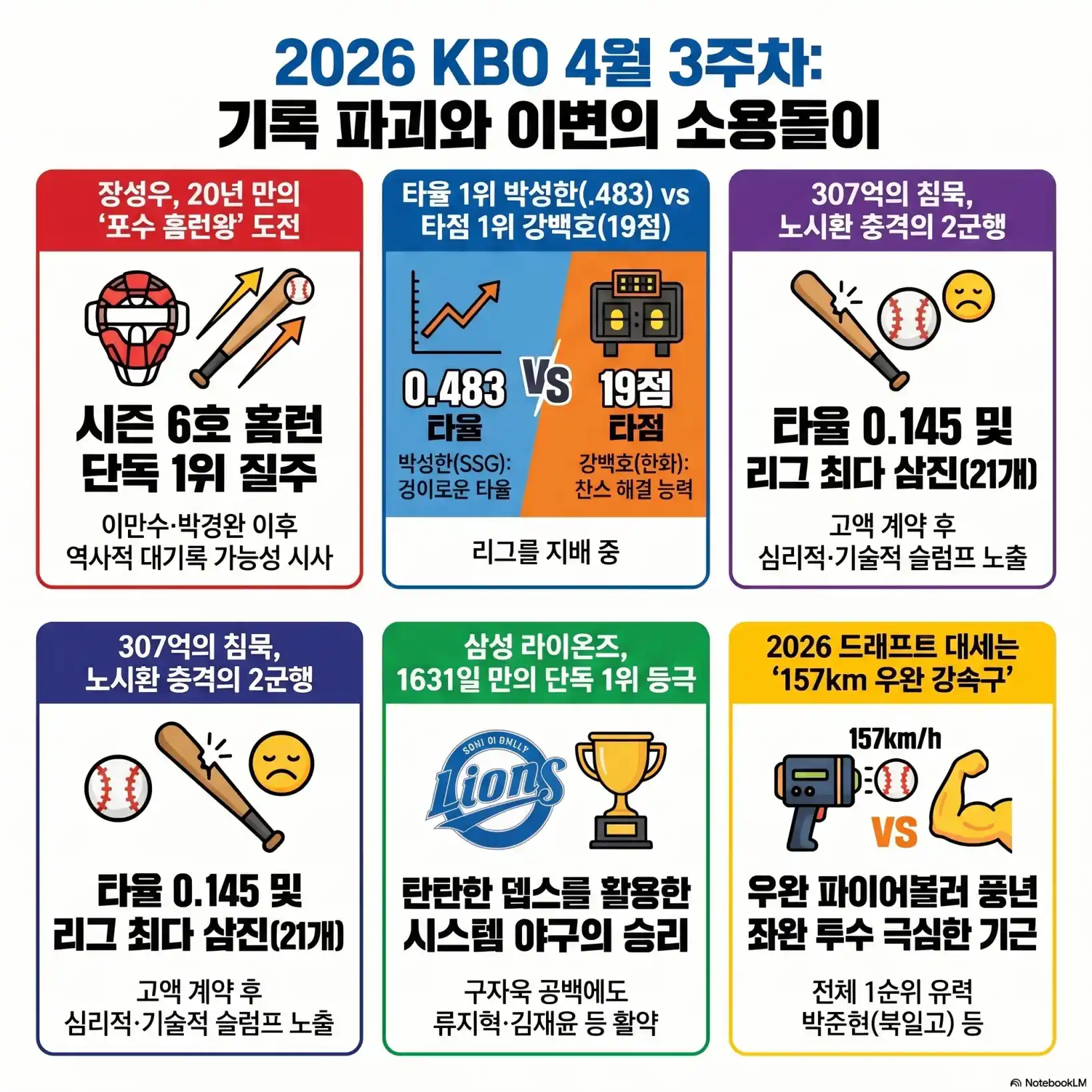 4월 KBO 홈런 타율 분석04