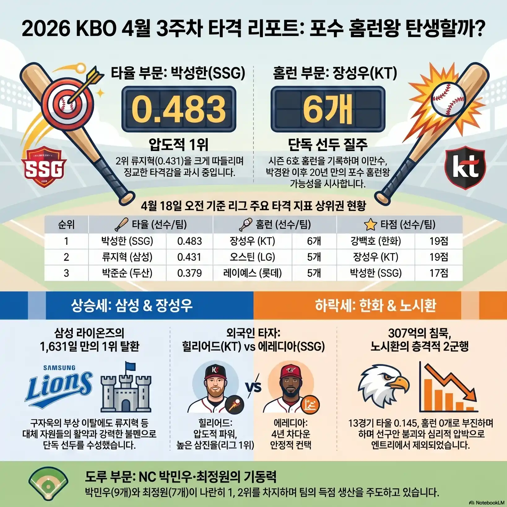 4월 KBO 홈런 타율 분석05