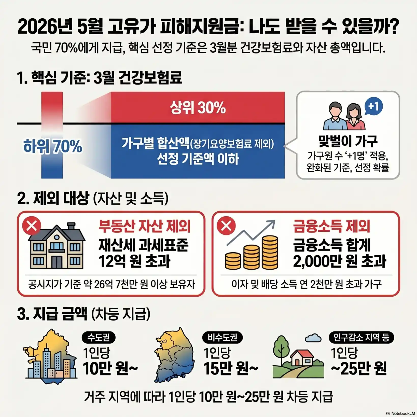 고액 자산가 제외기준10