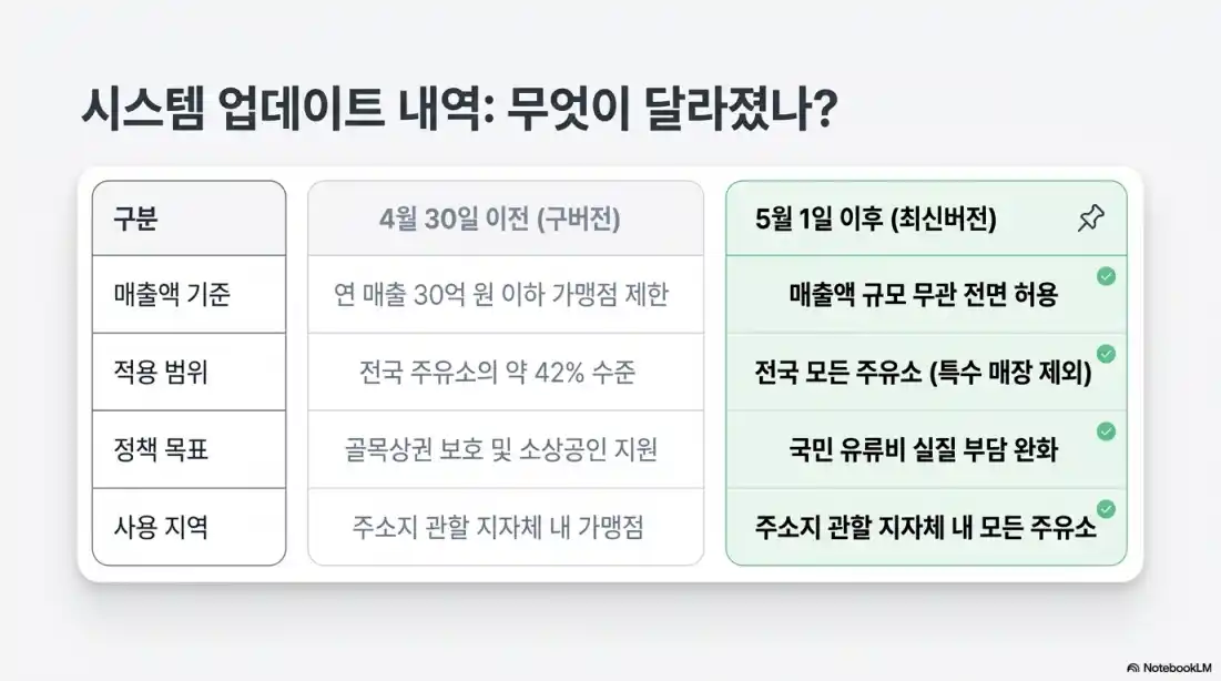 고유가피해지원금 주유소 가능13