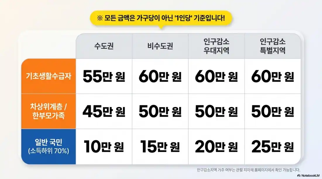 고유가피해지원금 2차 신청12