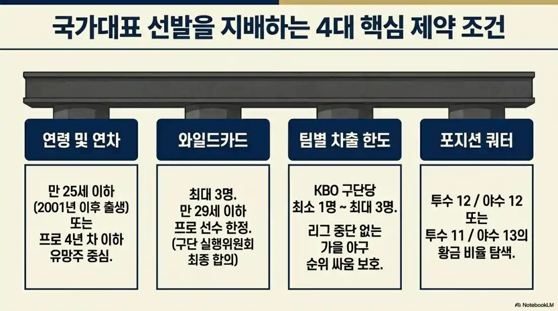 아시아게임 야구 대표팀 명단10