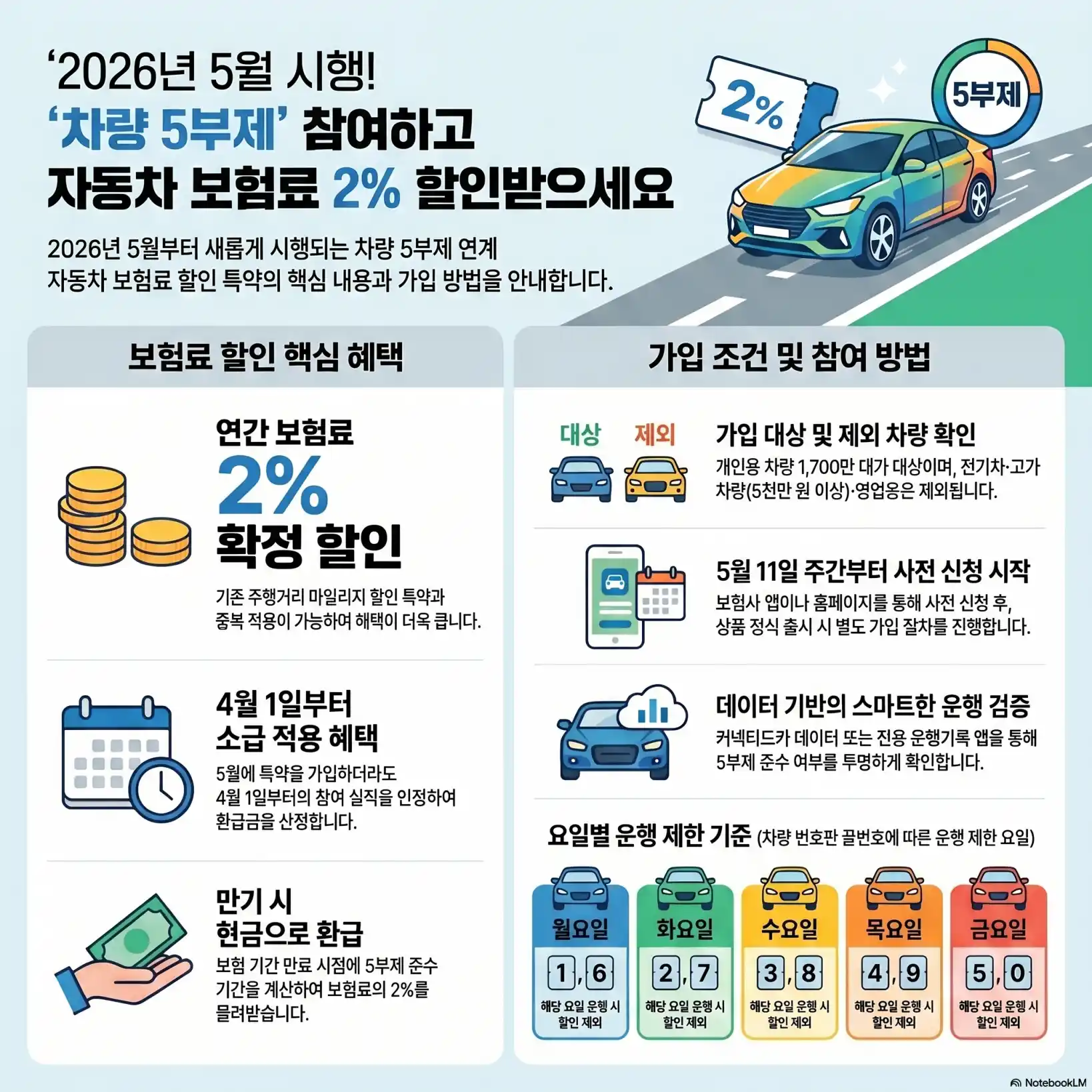 차량5부제 보험료 할인03