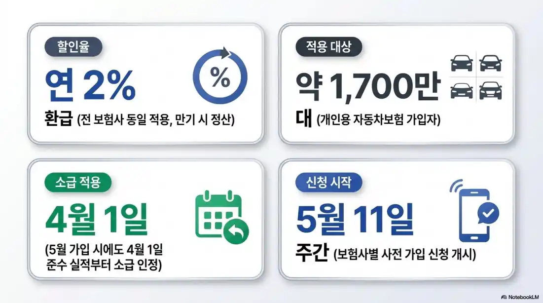 차량5부제 보험료 할인05