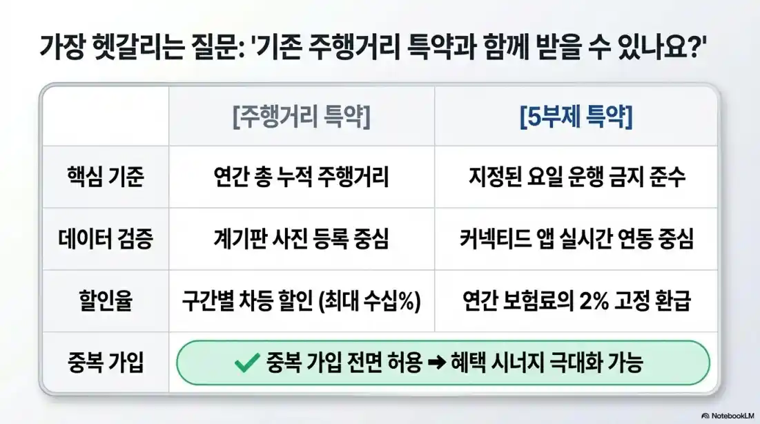 차량5부제 보험료 할인07