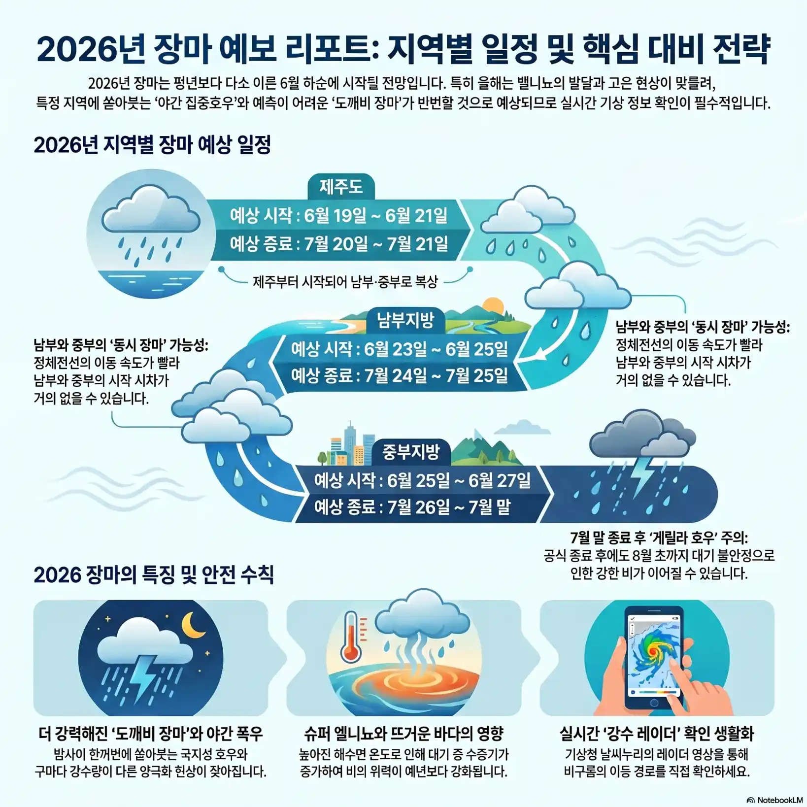 2026년 지역별 장마 시작일 종료일10