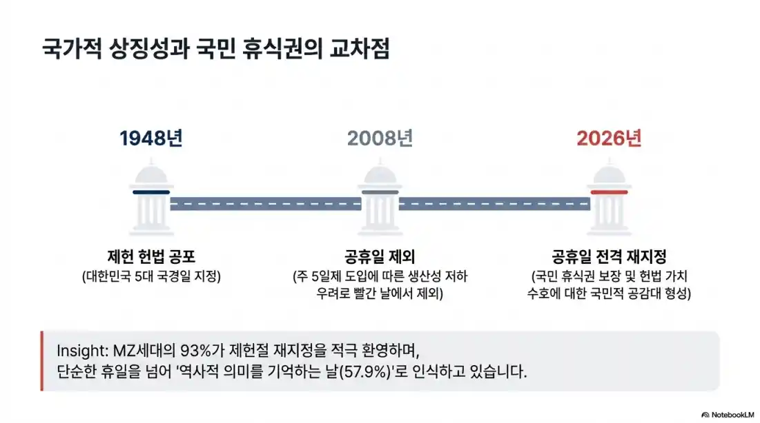 2026 제헌절 공휴일 10