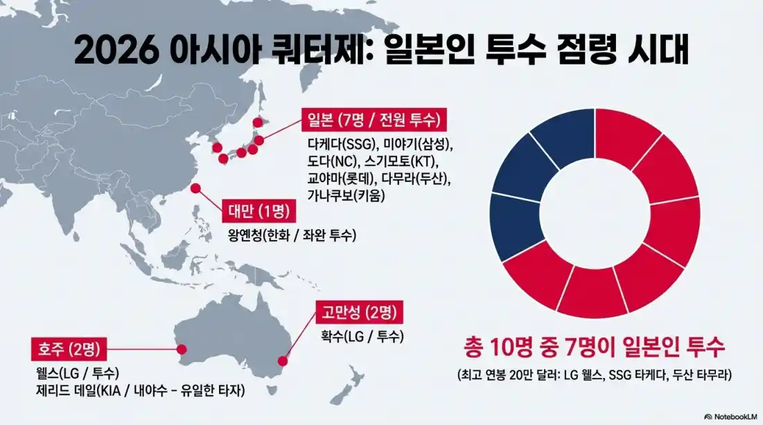2026 KBO 연봉 순위01