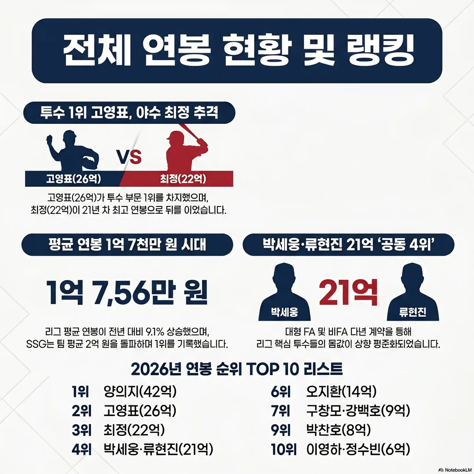 2026 KBO 연봉 순위20