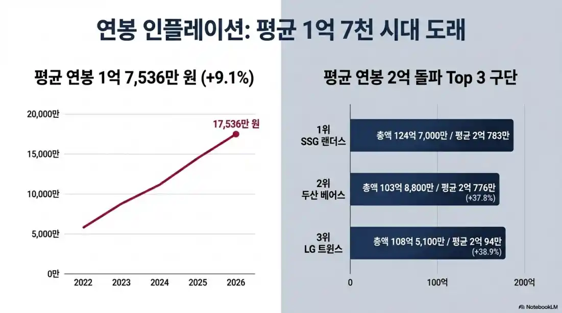 2026 KBO 연봉 순위22