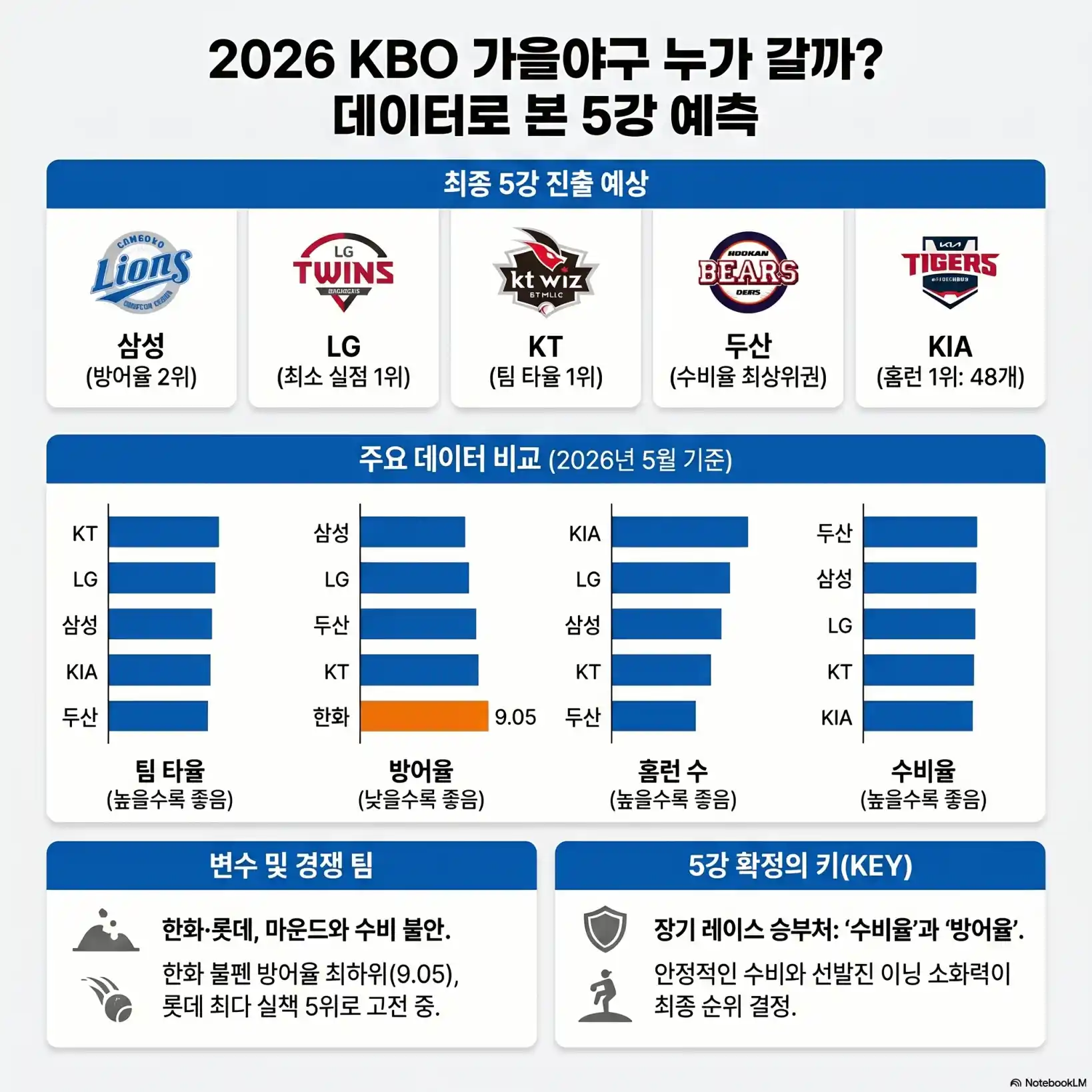 2026 KBO 5강 친출팀25