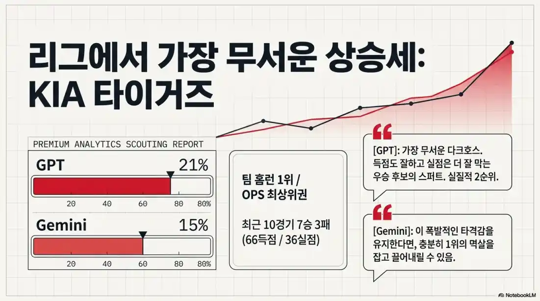 AI예측 프로야구 정규시즌 우승확률31