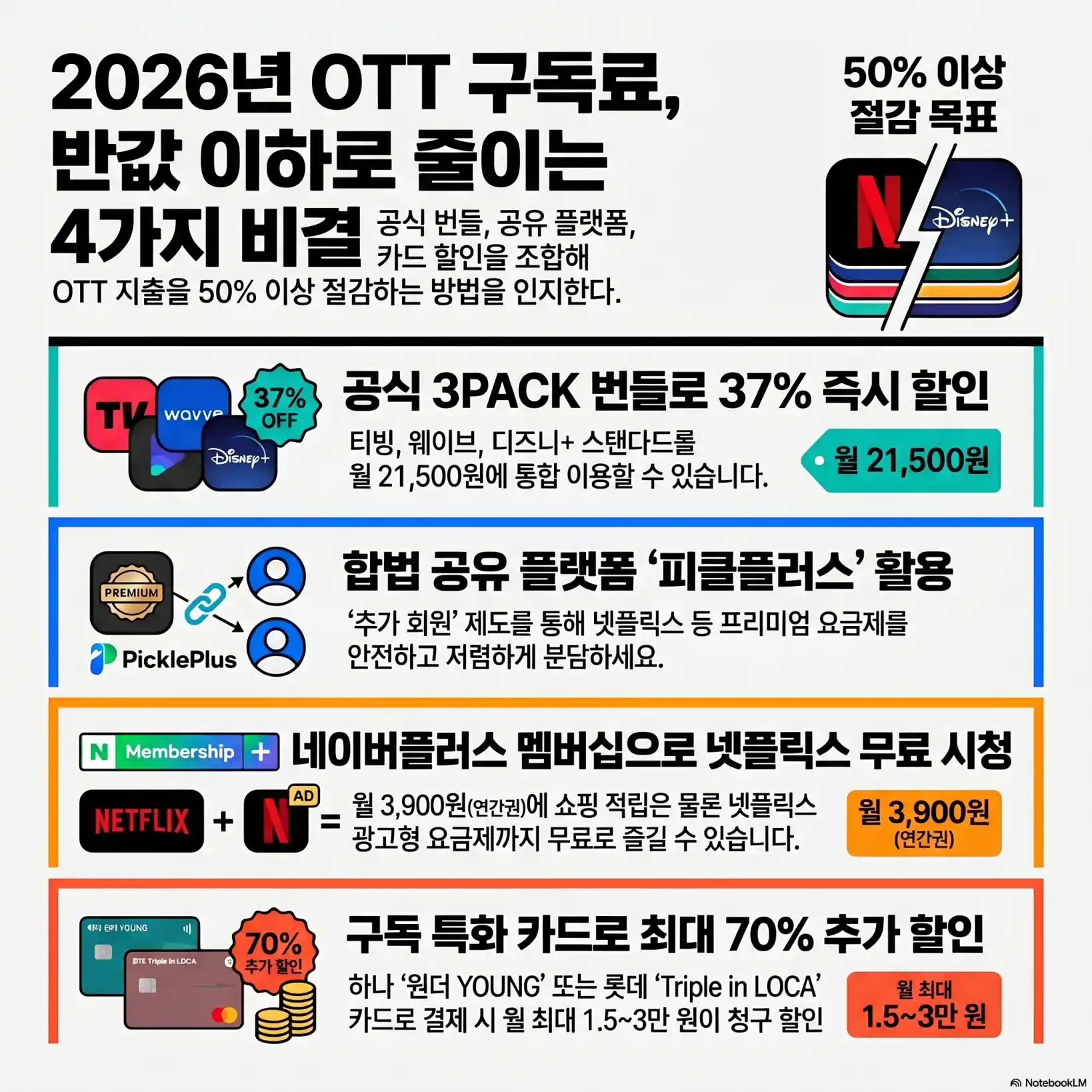 OTT 구독료 반값 줄이는 할인 방법07