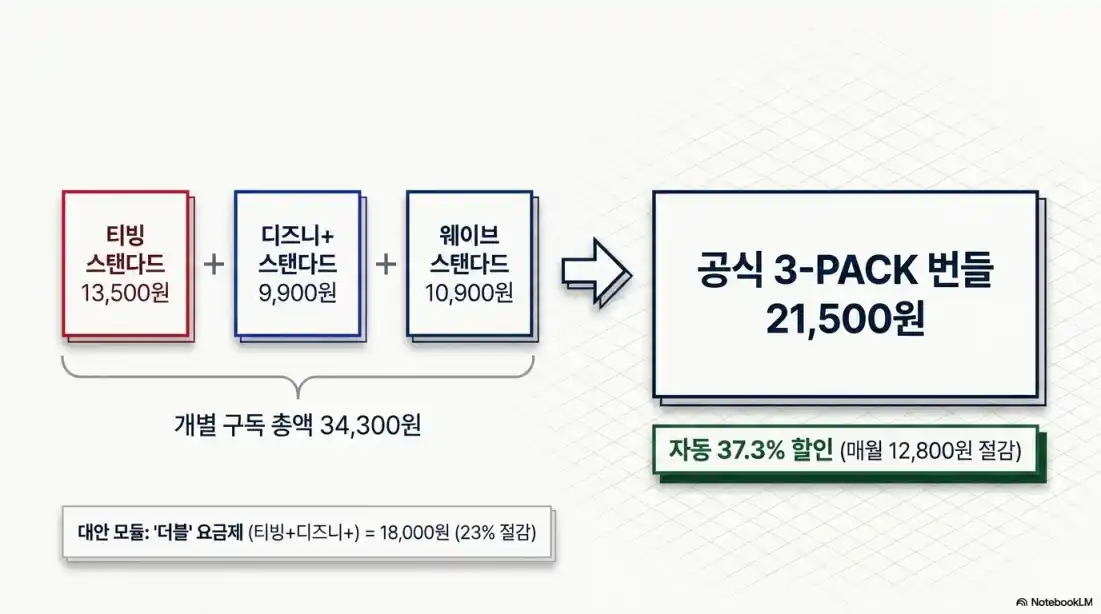 OTT 구독료 반값 줄이는 할인 방법08