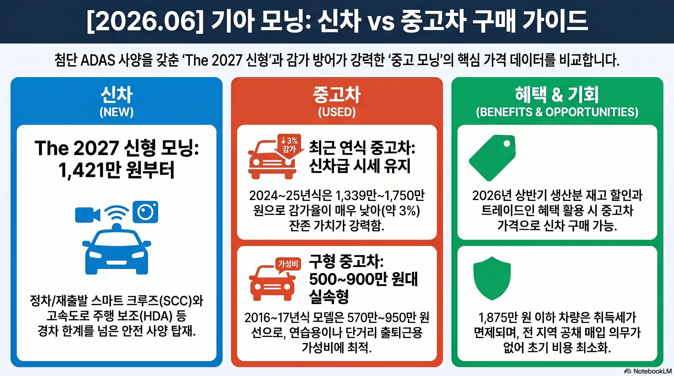 기아 모닝 신형 VS 중고 시세08