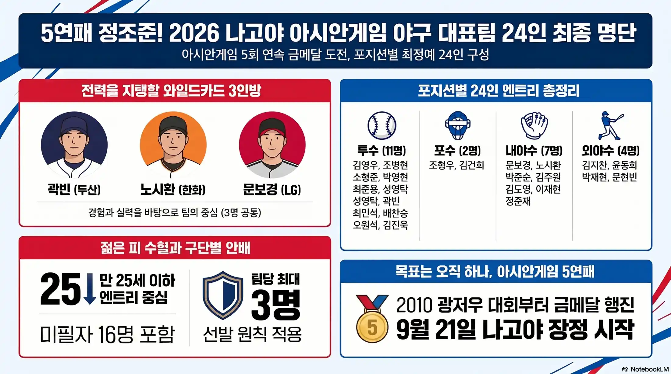 나고야 아시안게임 야구 대표팀 최종 명단03
