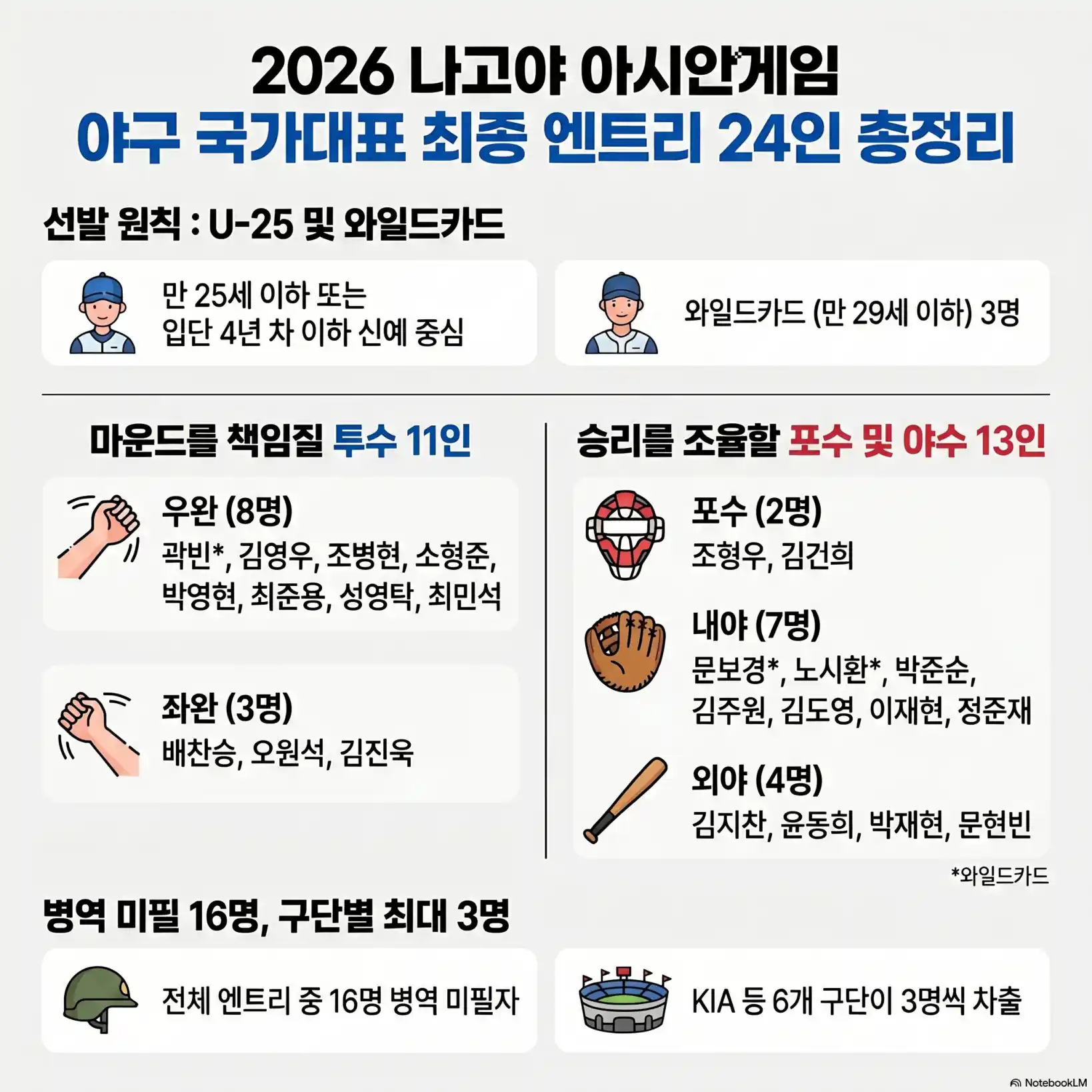 나고야 아시안게임 야구 대표팀 최종 명단03