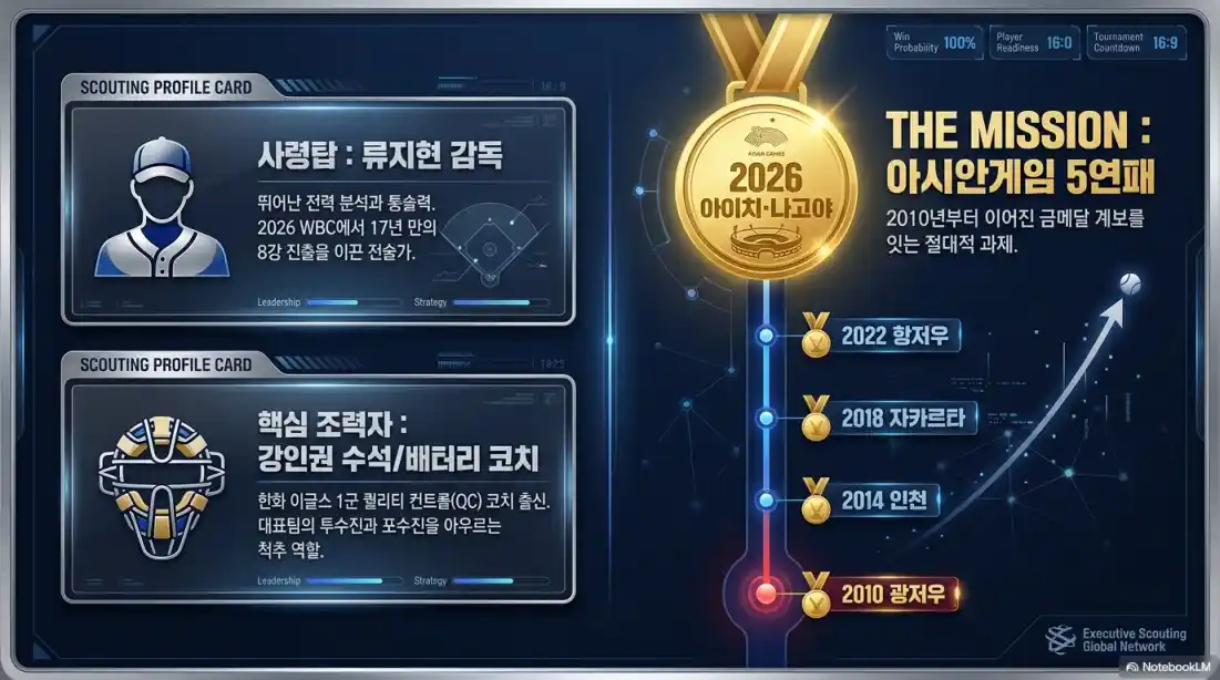 나고야 아시안게임 야구 대표팀 최종 명단03