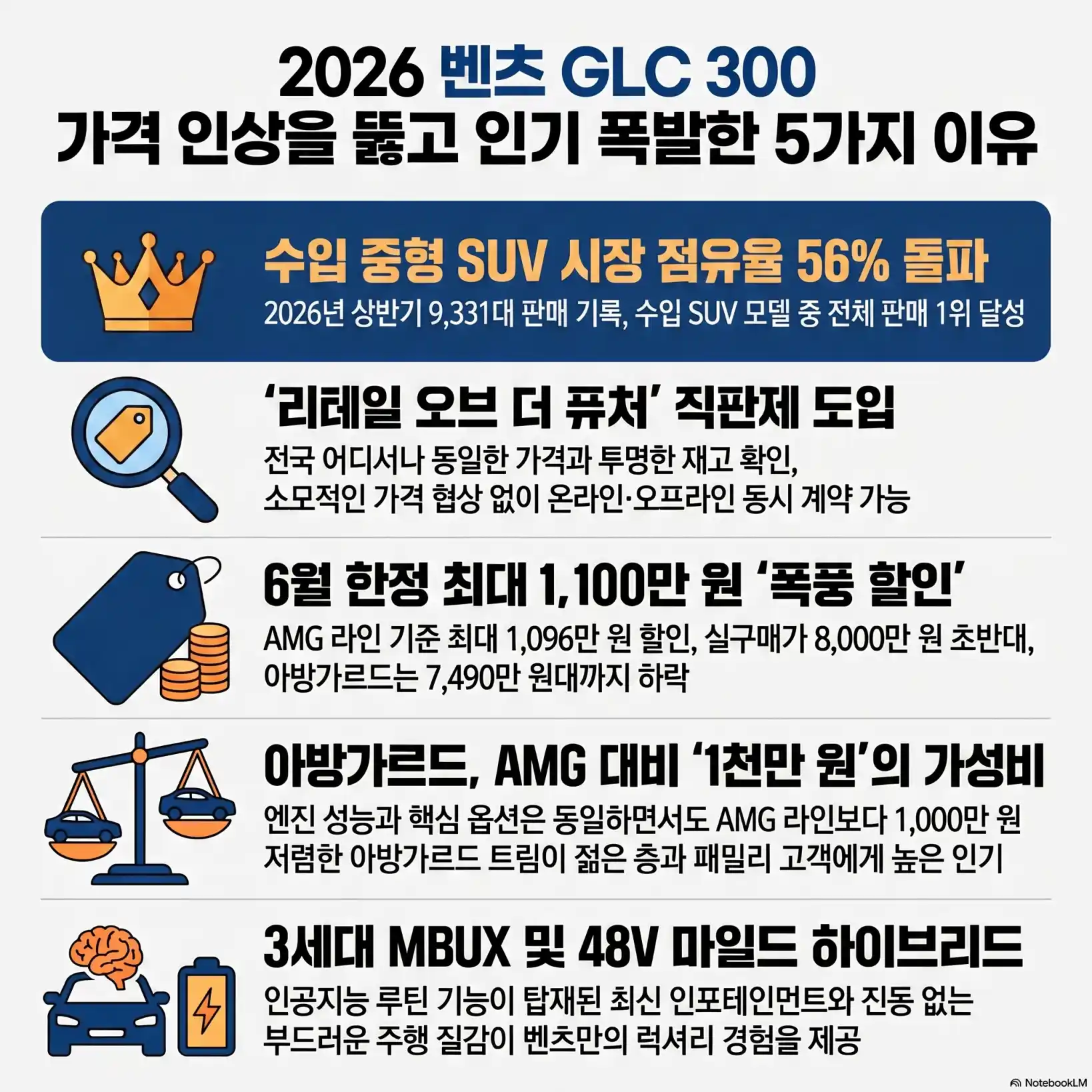벤츠 GLC 300, 가격 상승04