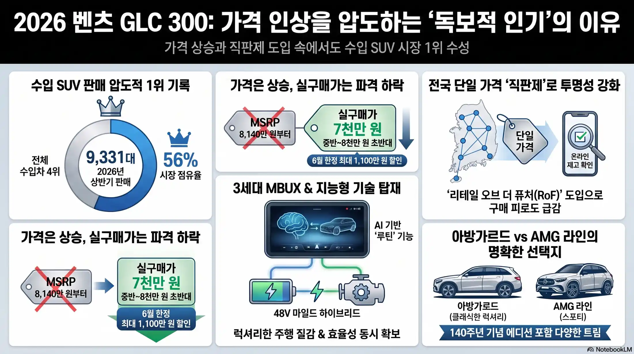 벤츠 GLC 300, 가격 상승04