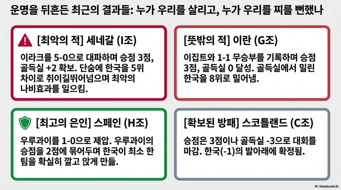 북중미 월드컵 한국 32강 경우의 수08
