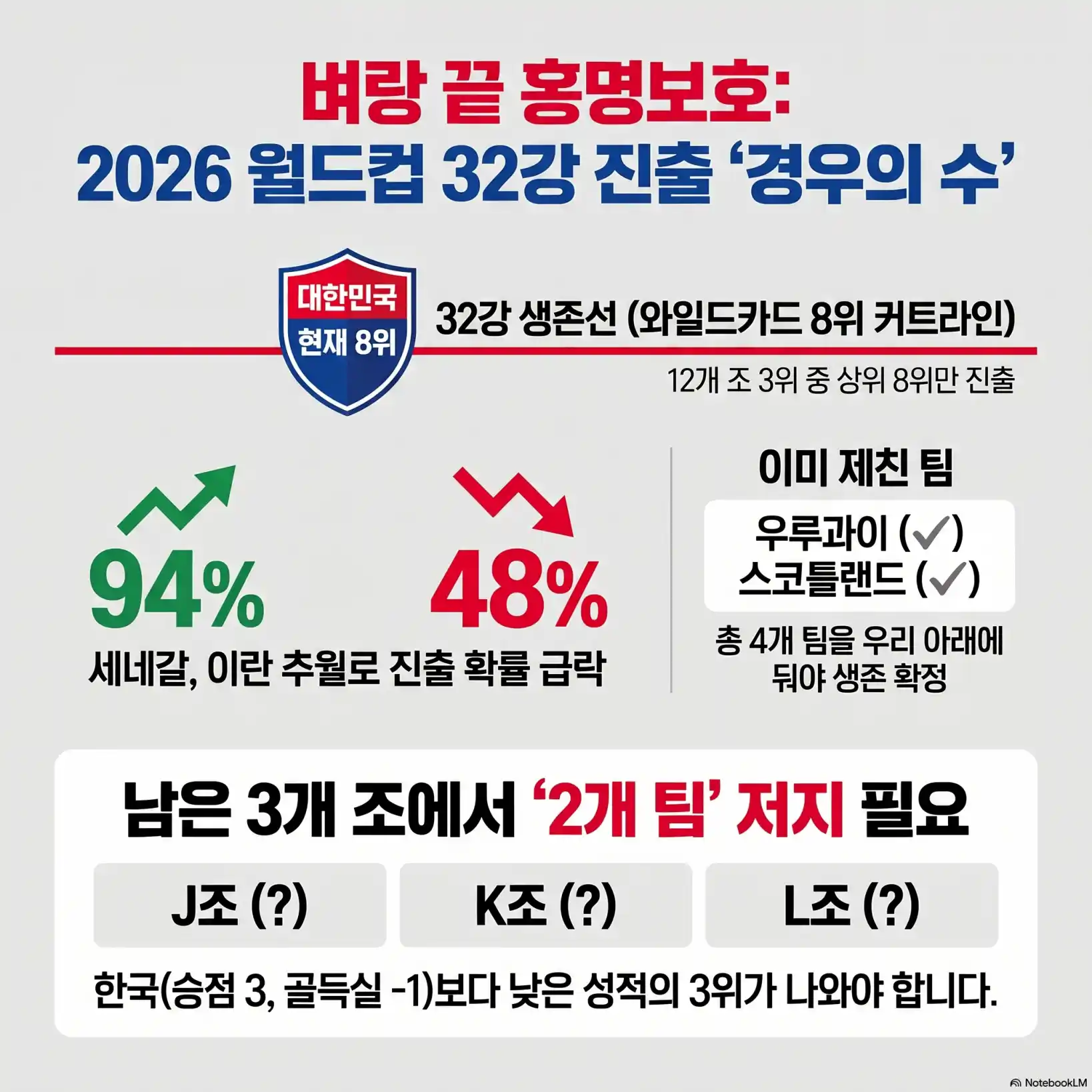 북중미 월드컵 한국 32강 경우의 수08