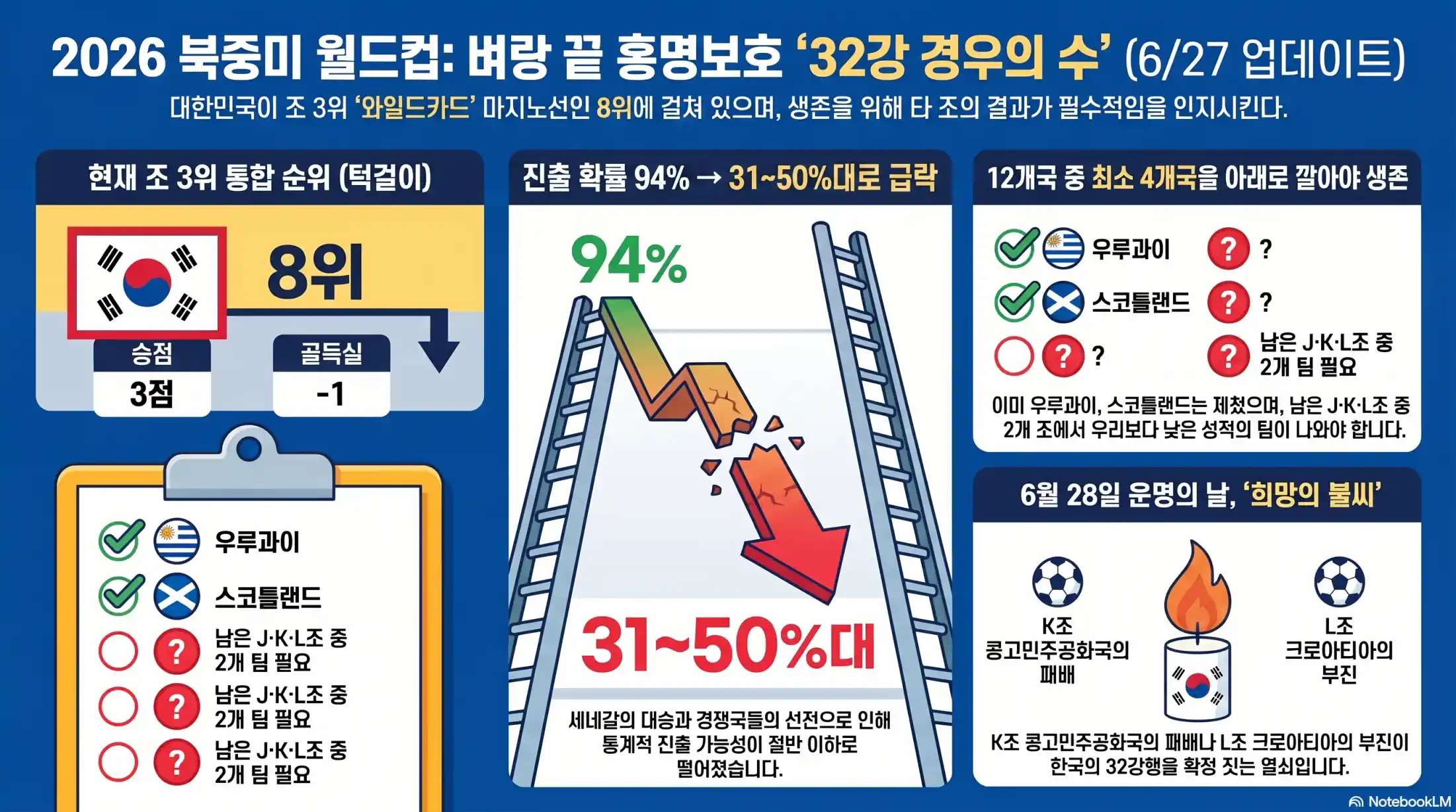 북중미 월드컵 한국 32강 경우의 수07