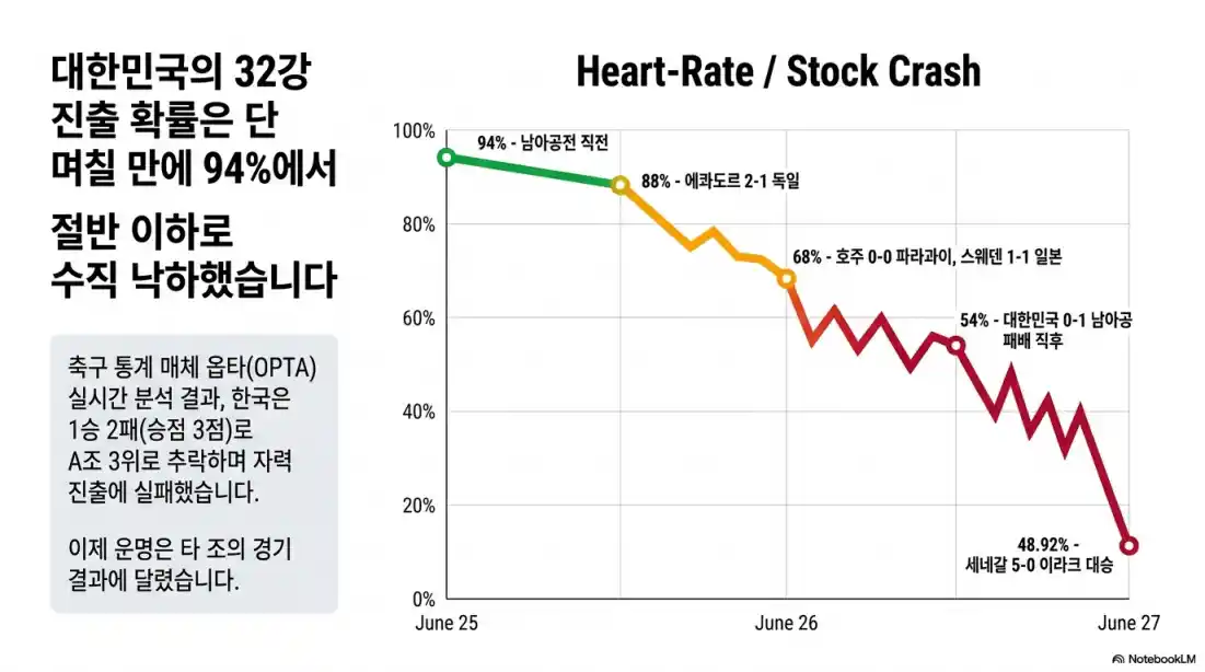 북중미 월드컵 한국 32강 경우의 수08