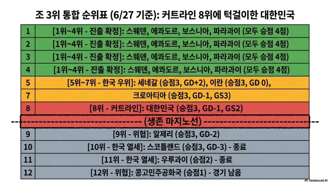 북중미 월드컵 한국 32강 경우의 수08