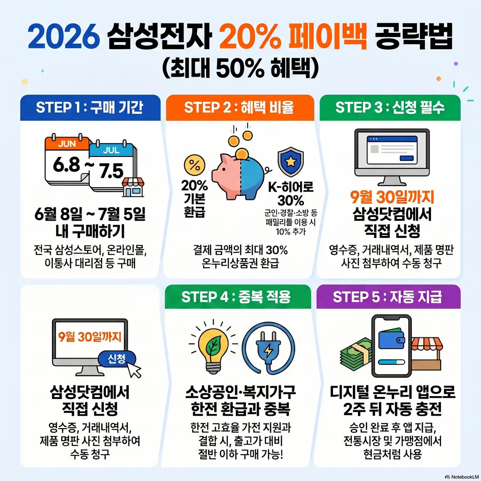 삼성전자 온누리상품권 20% 페이백 받는 방법 03