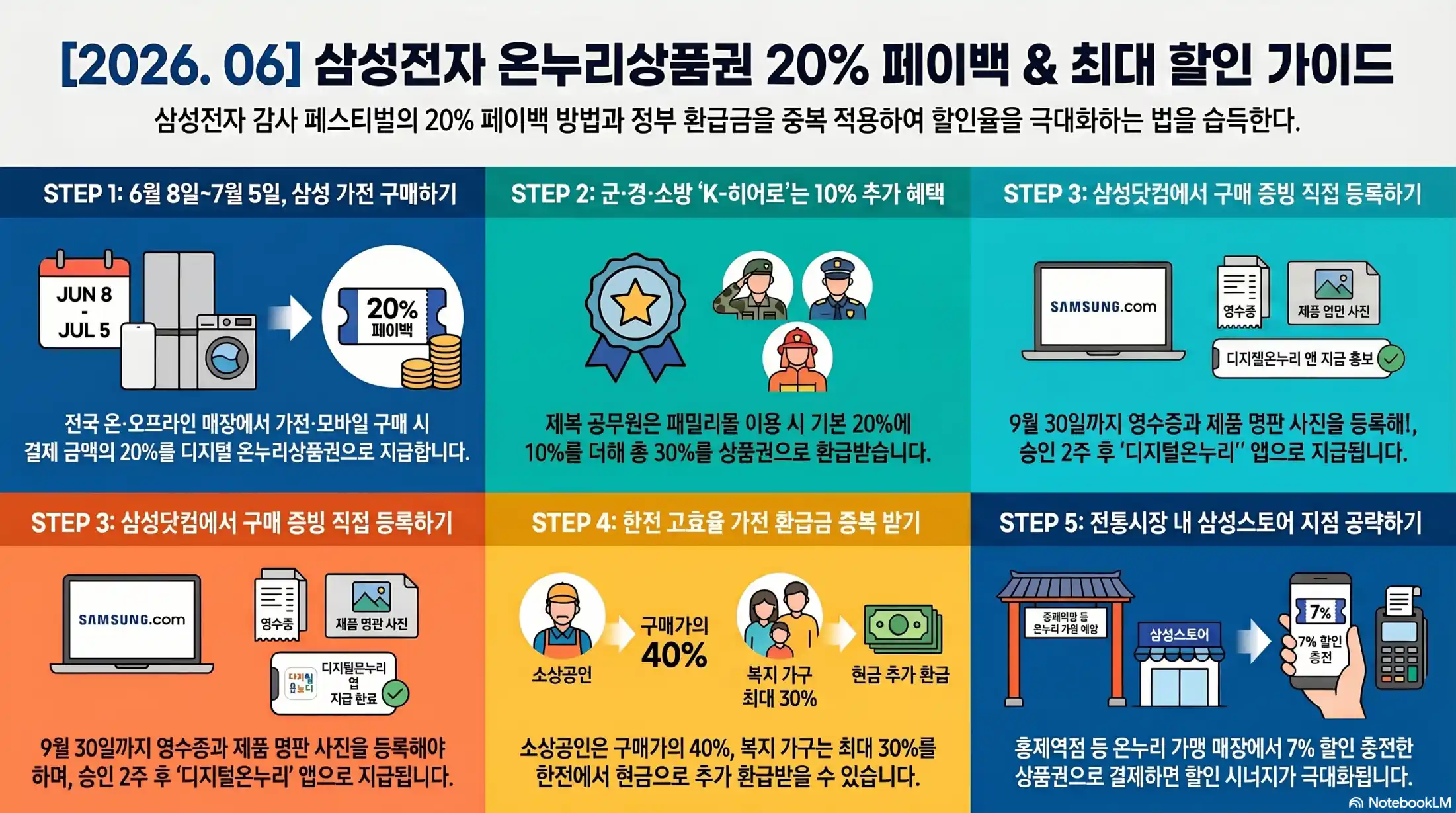 삼성전자 온누리상품권 20% 페이백 받는 방법 03
