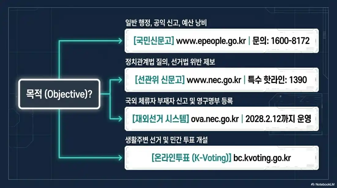 선관위 민원 넣는법 02