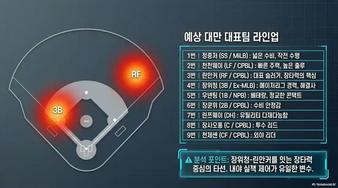 아시안게임 야구 대표팀 라인업 분석03