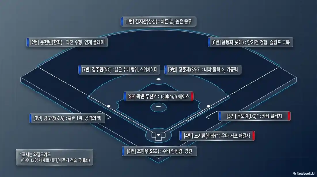 아시안게임 야구 대표팀 라인업 분석03