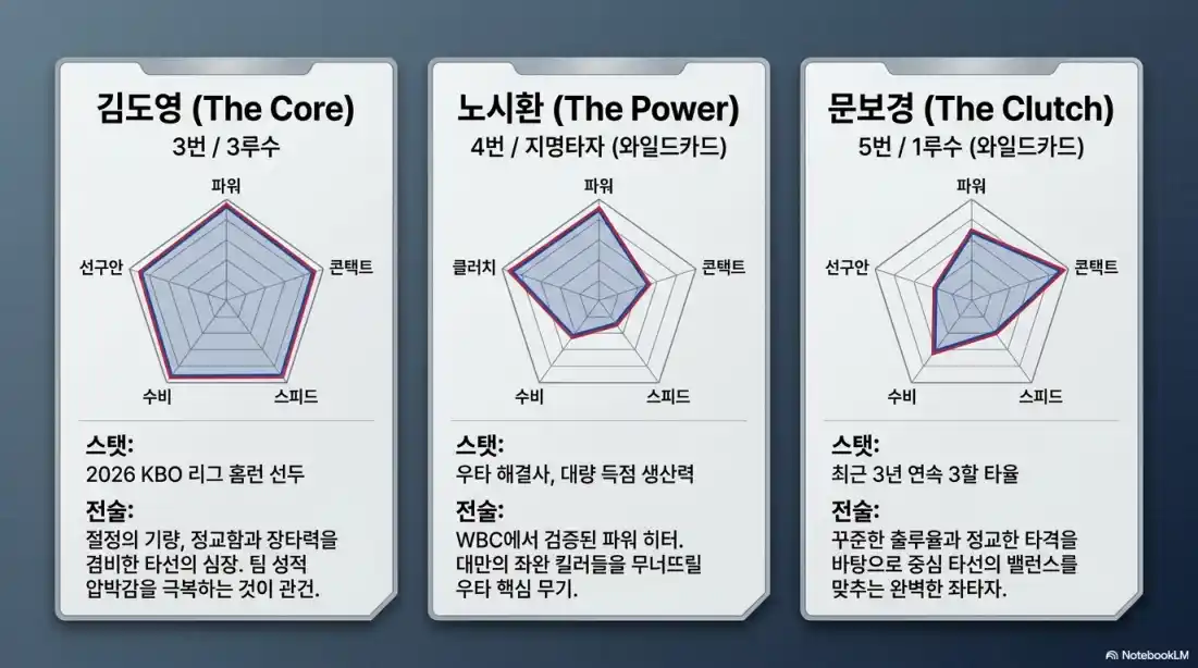 아시안게임 야구 대표팀 라인업 분석03