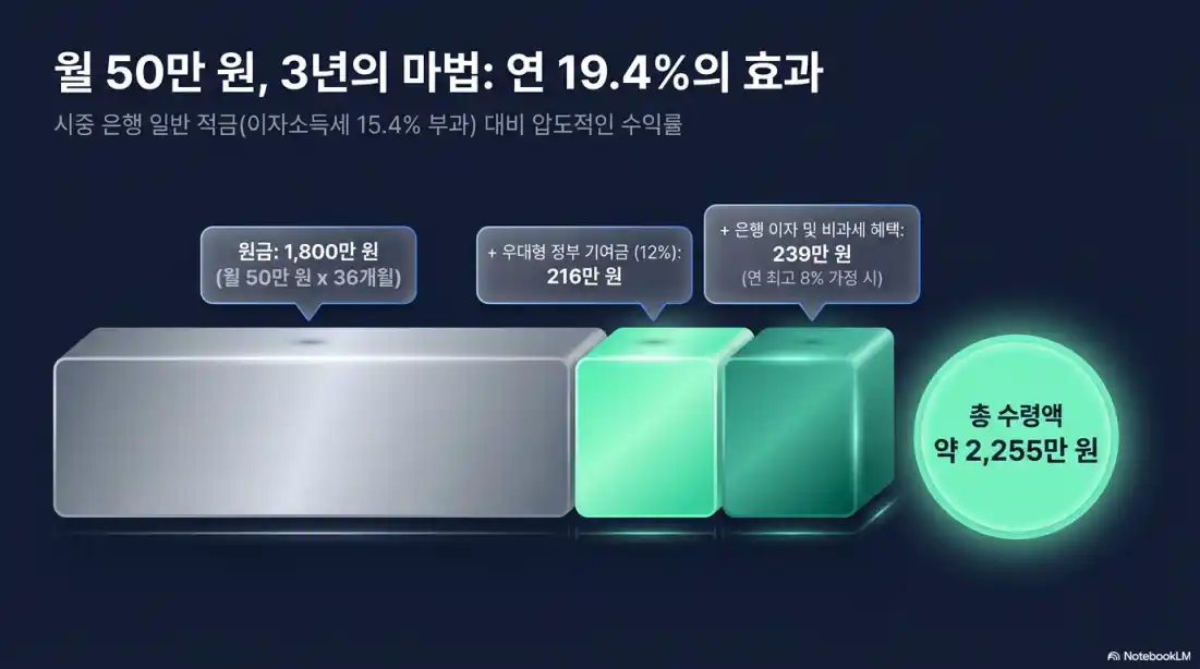 청년도약계좌 vs 청년미래적금 비교03