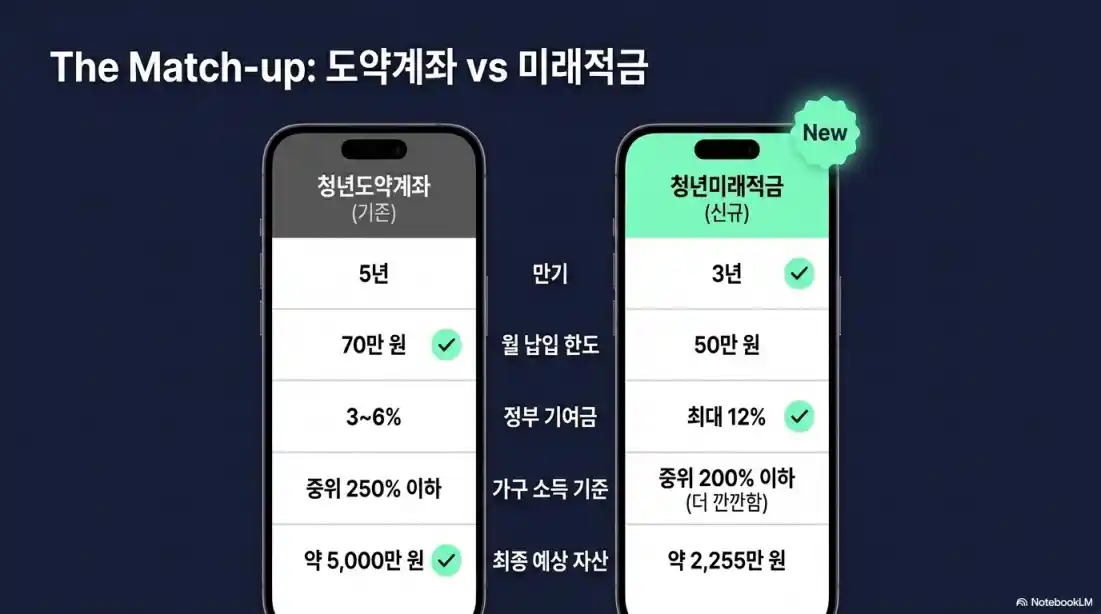 청년도약계좌 vs 청년미래적금 비교03