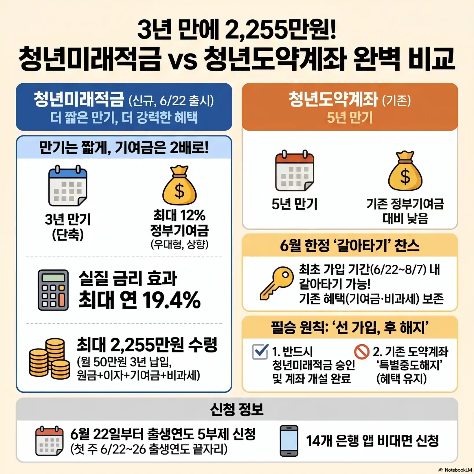 청년미래적금과 청년도약계좌의 차이점06