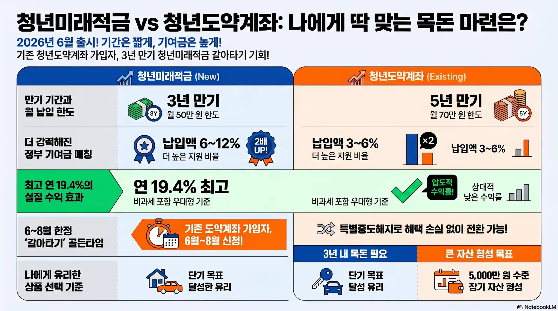 청년미래적금과 청년도약계좌의 차이점06
