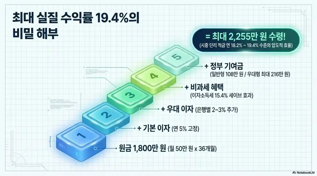 청년미래적금과 청년도약계좌의 차이점06