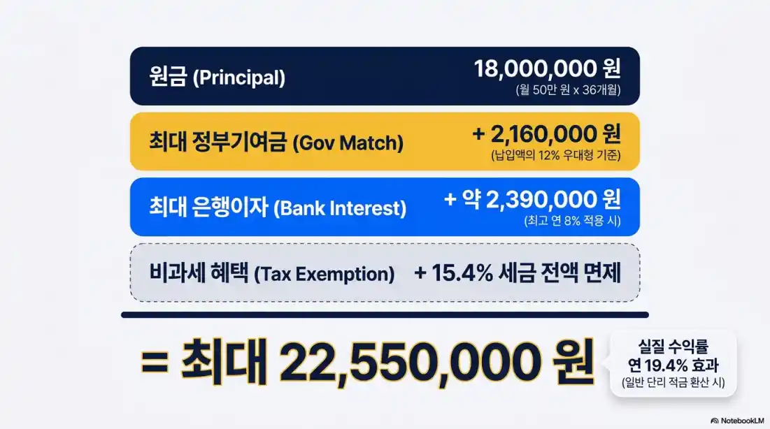청년미래적금 만기 수령액을 높이는 방법09