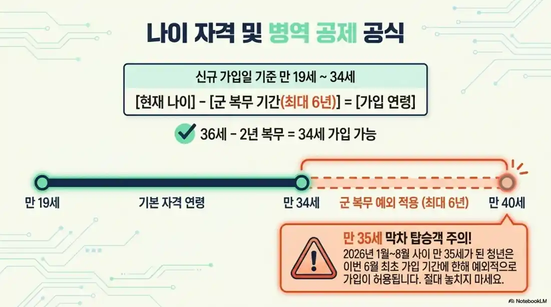 청년미래적금 신청 자격 및 가입 조건09