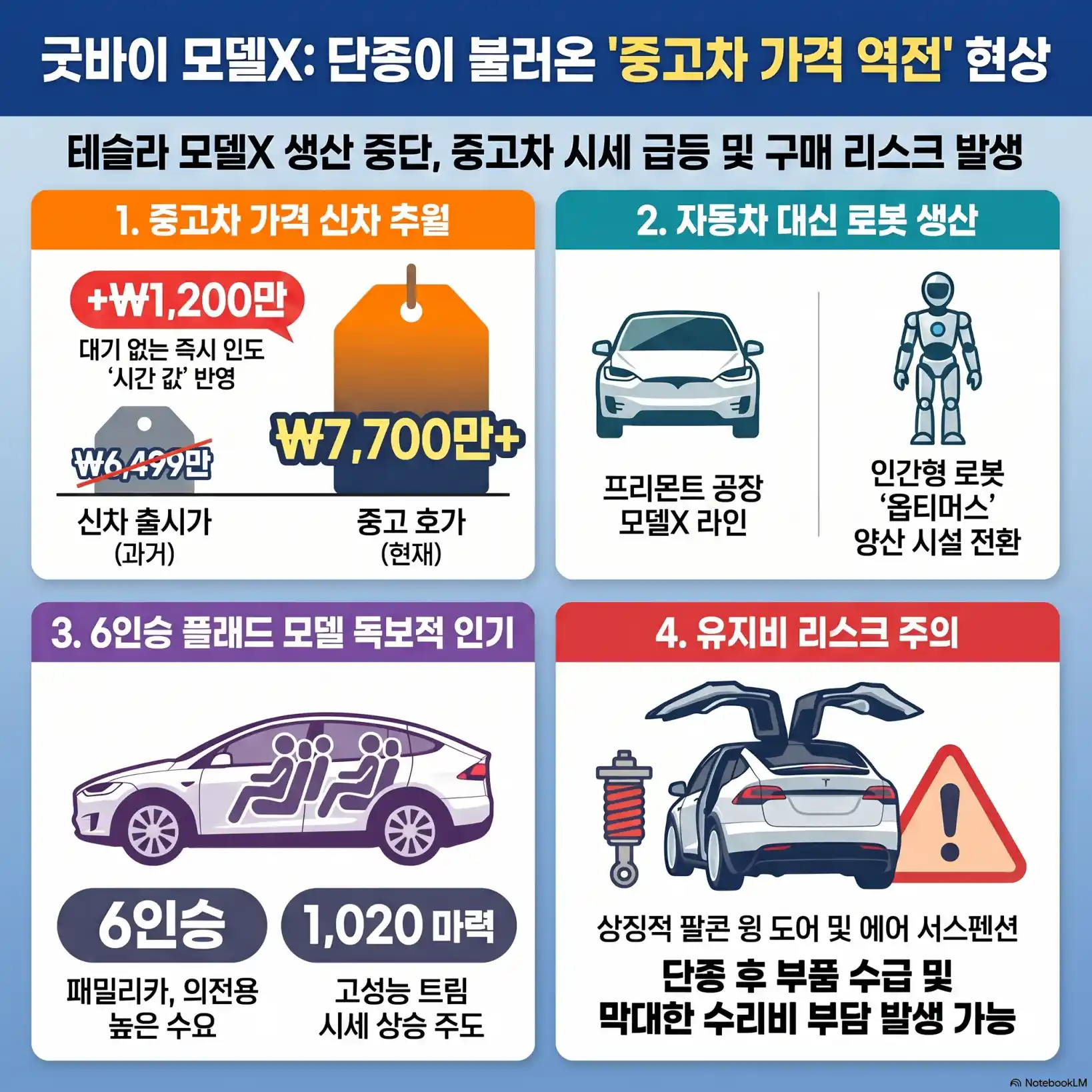테슬라 모델X 단종, 중고차 시세 급등02