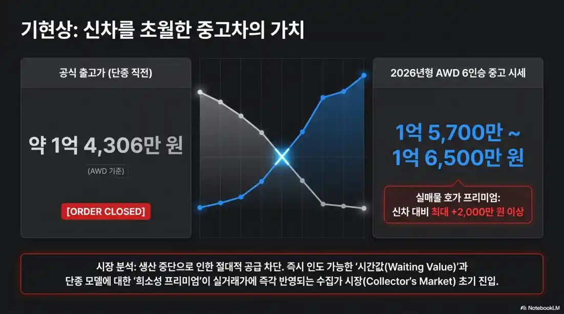 테슬라 모델X 단종, 중고차 시세 급등05