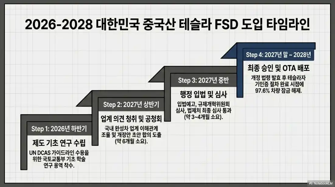 테슬라 FSD V14 라이트 HW3 업데이트02