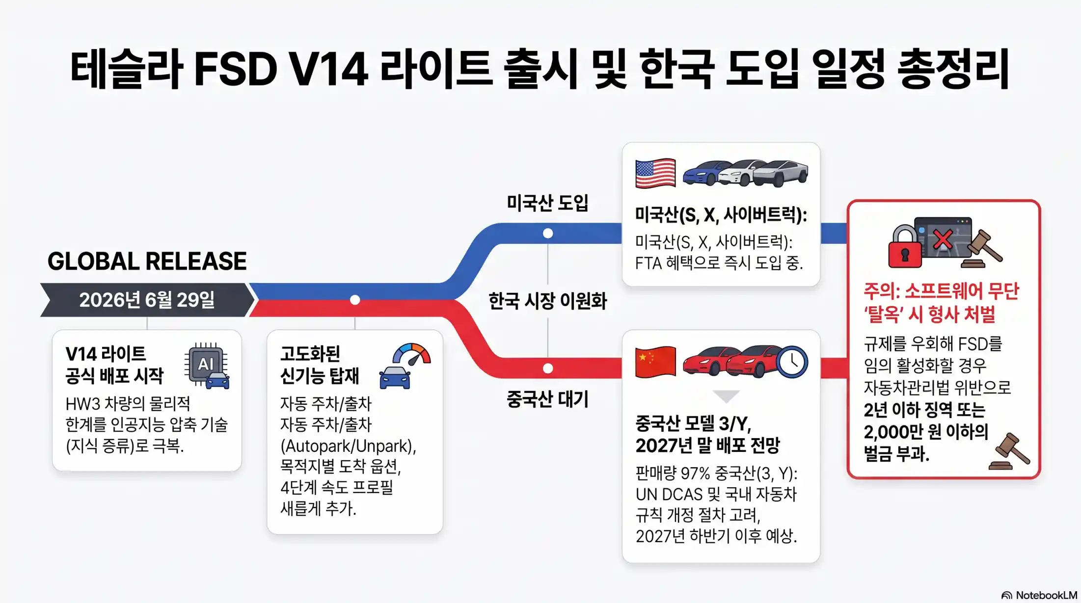 테슬라 FSD V14 라이트 HW3 업데이트02