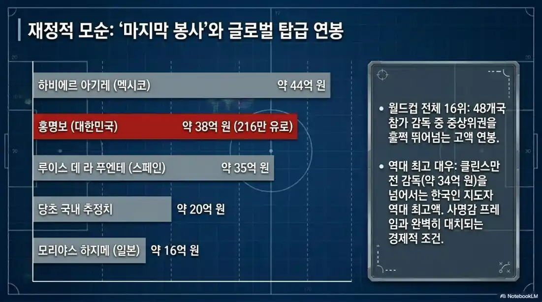 홍명보 감독 임기 및 계약 기간03