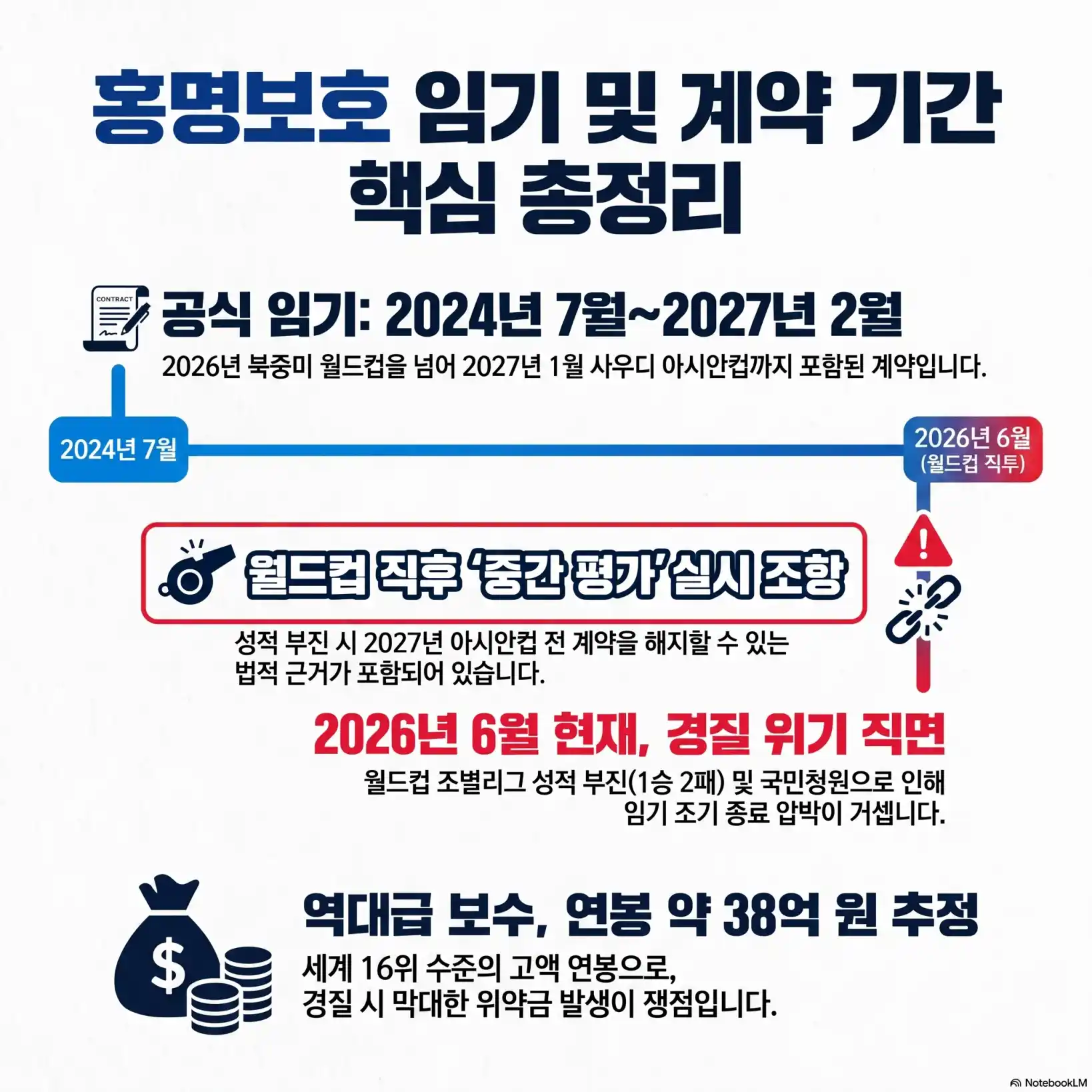 홍명보 감독 임기 및 계약 기간03