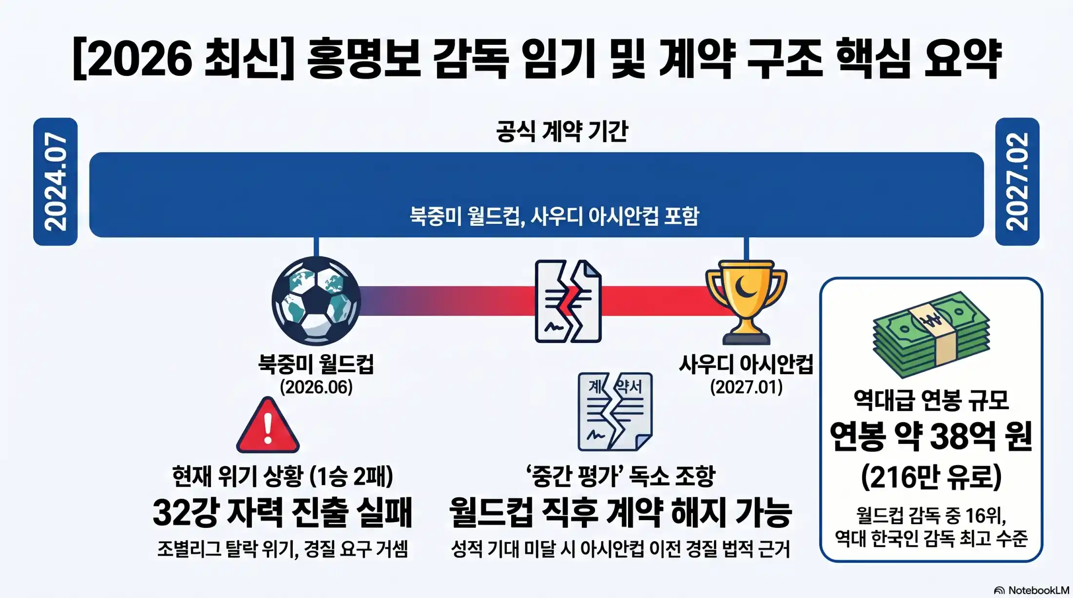 홍명보 감독 임기 및 계약 기간03