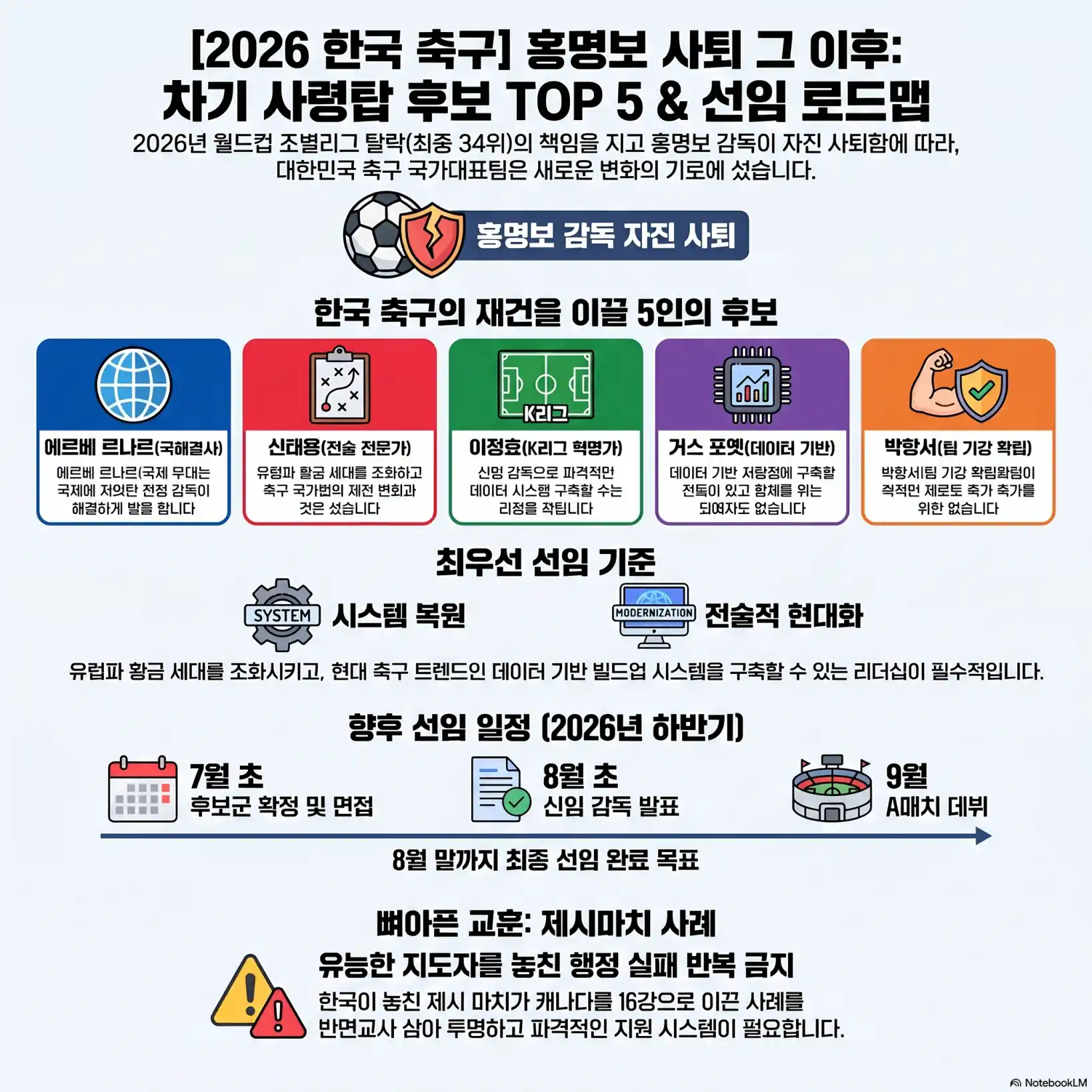 홍명보 사퇴 후 차기 대표팀 감독 TOP 505